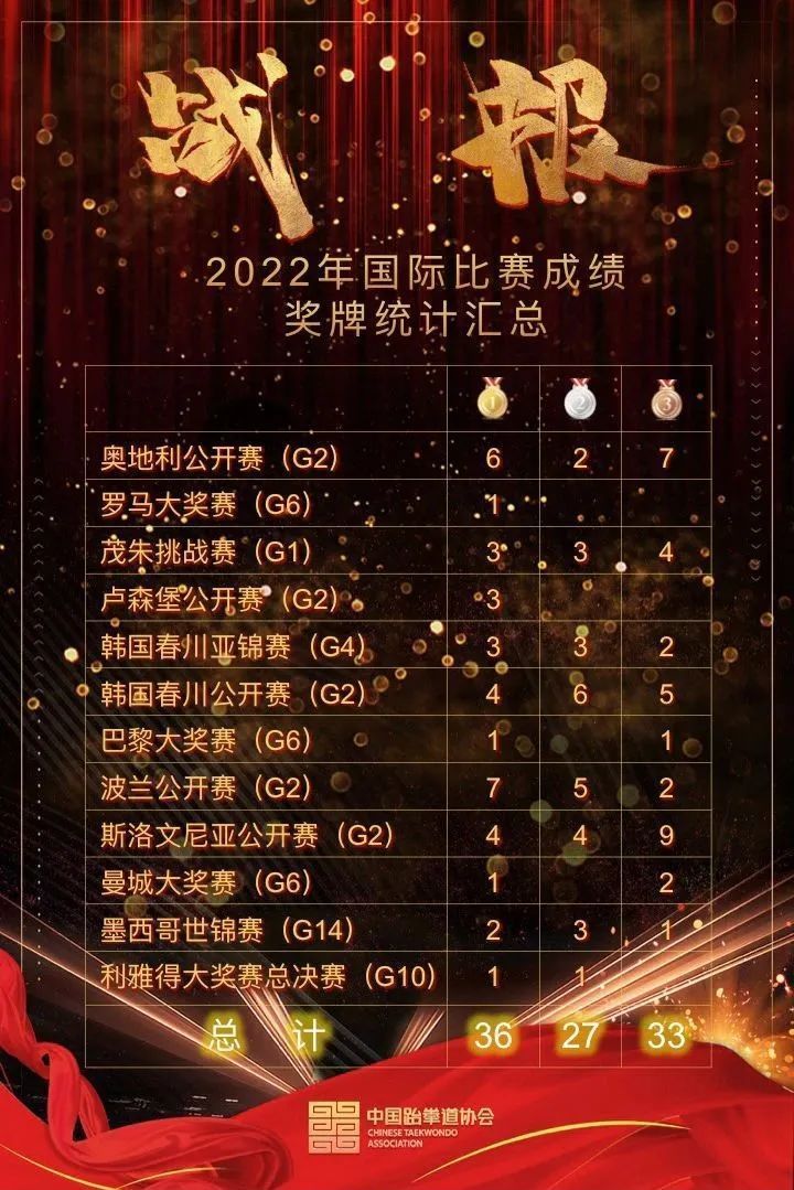 澳大利亚队伍崭露头角,斩获多面奖牌 澳大利亚队伍崭露头角,斩获多面奖牌