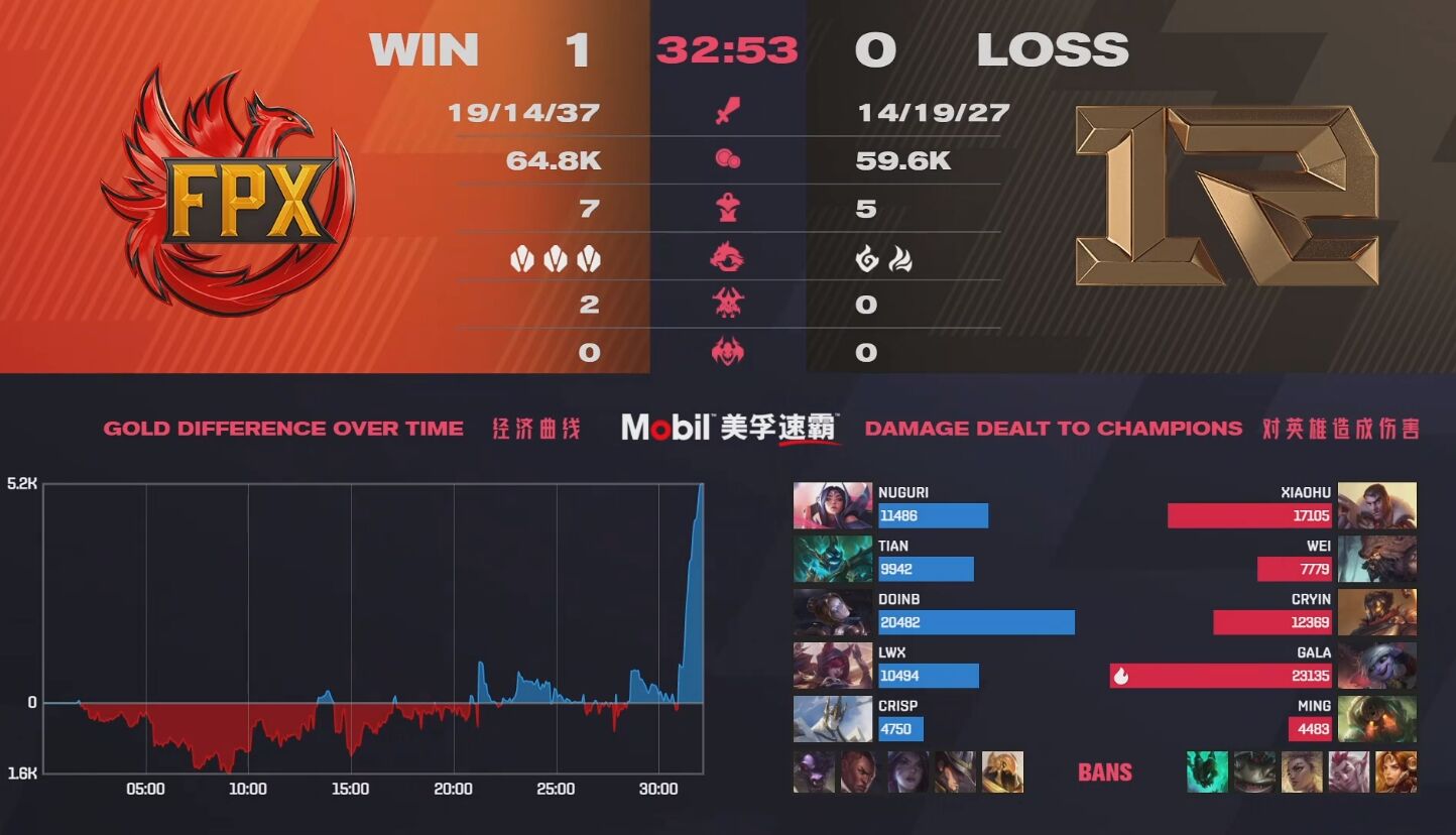 开云体育官方网站-RNG横扫FPX，Doinb操刀奇招英雄翻盘2025世界赛2:1（东京）