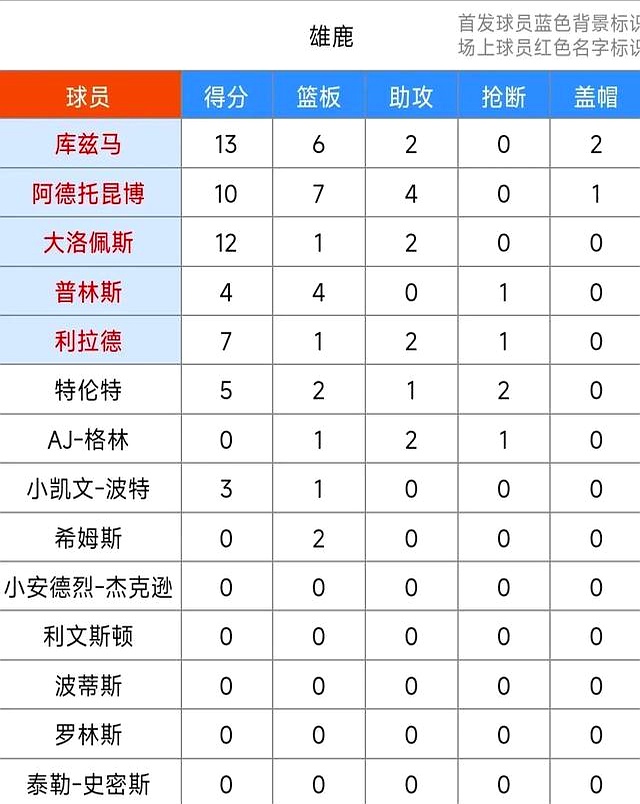 雄鹿主场大胜掘金，字母哥砍下38分的简单介绍